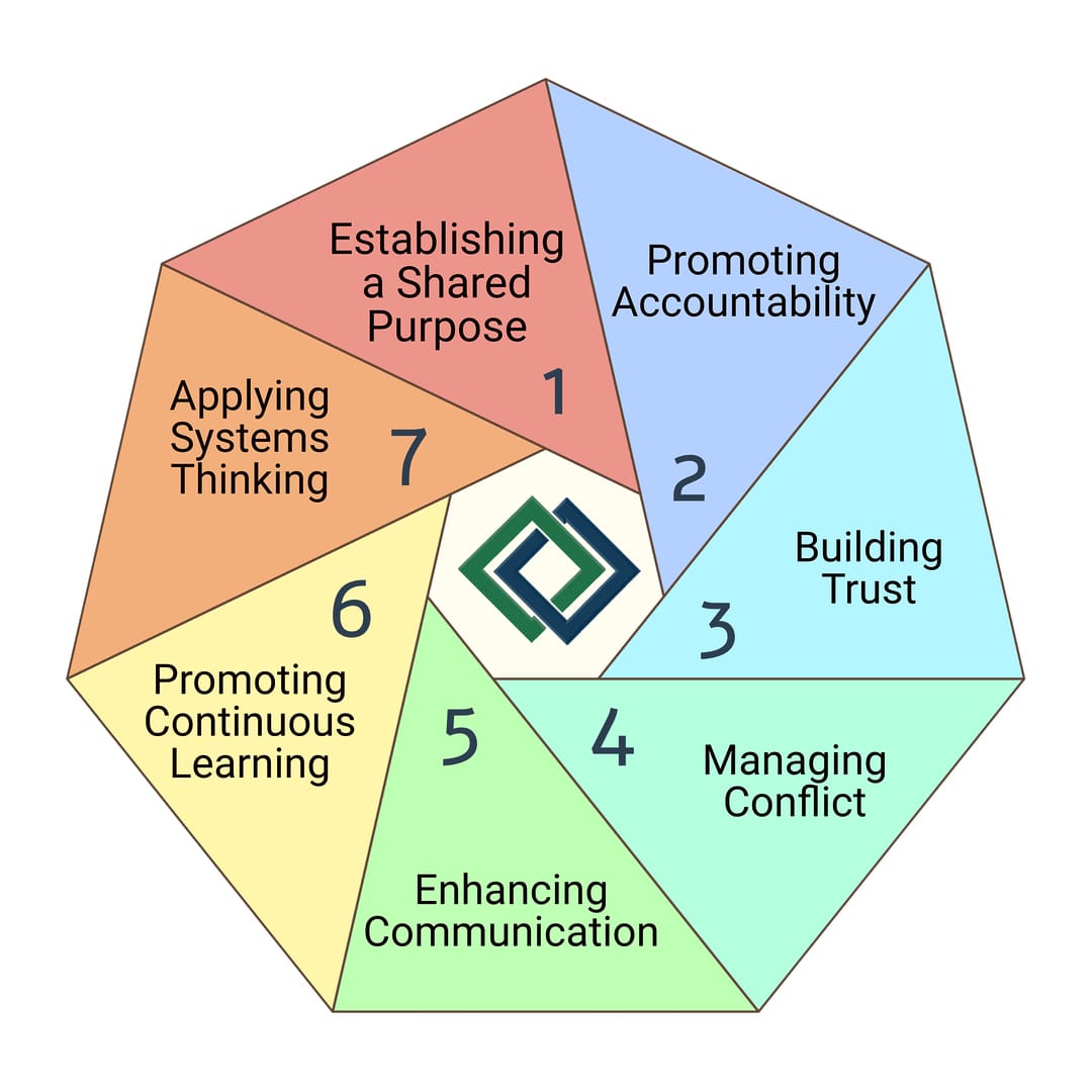 Infographic summarizing the seven cornerstones of effective team coaching with icons for each principle.