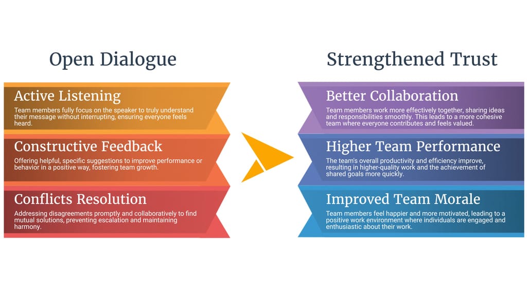 Flowchart showing how trust is built through communication in team coaching.