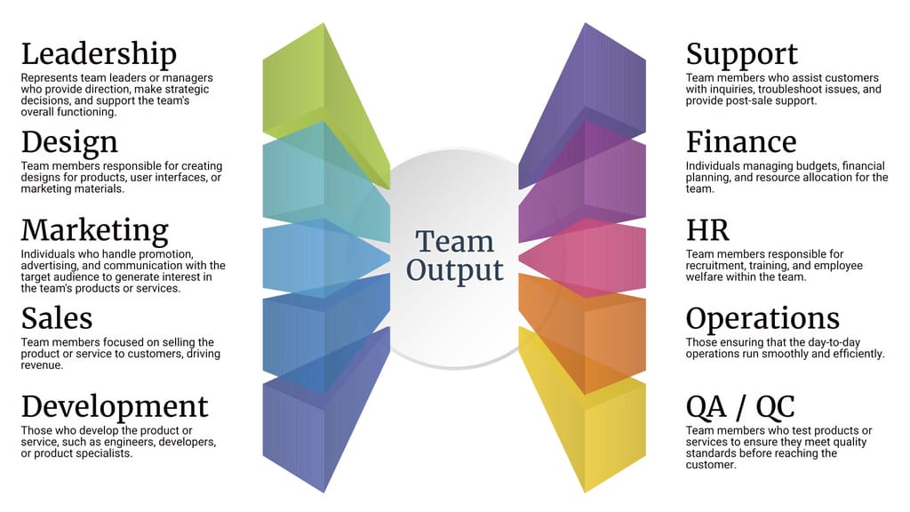 Diagram illustrating systems thinking in team coaching, showing interconnected team roles and their impact on overall team output.