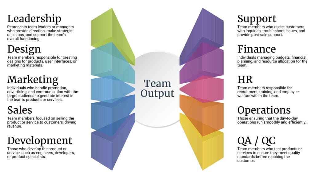 Diagram illustrating systems thinking in team coaching, showing interconnected team roles and their impact on overall team output.