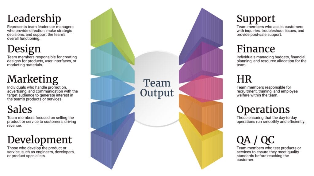 Diagram illustrating systems thinking in team coaching, showing interconnected team roles and their impact on overall team output.