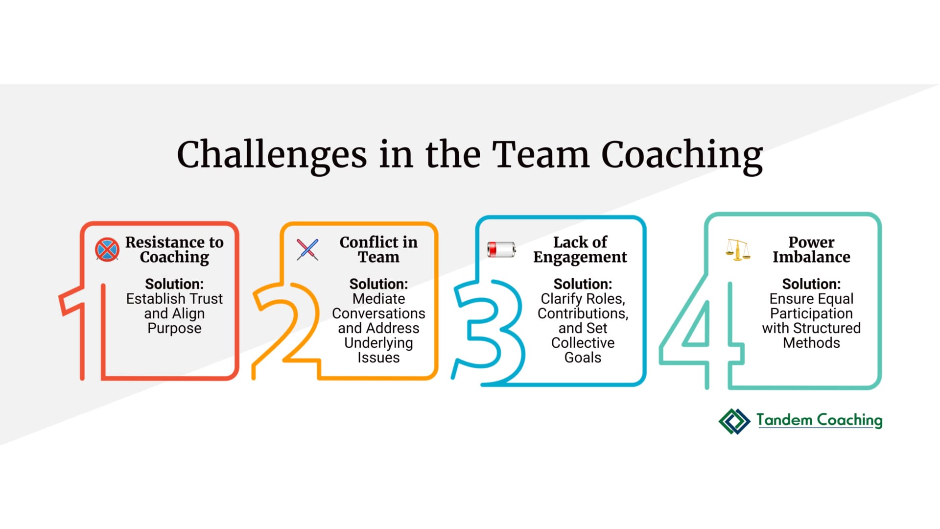 A flowchart that maps common challenges team coaches face, such as resistance and conflict, and provides strategies to overcome them using ICF competencies.