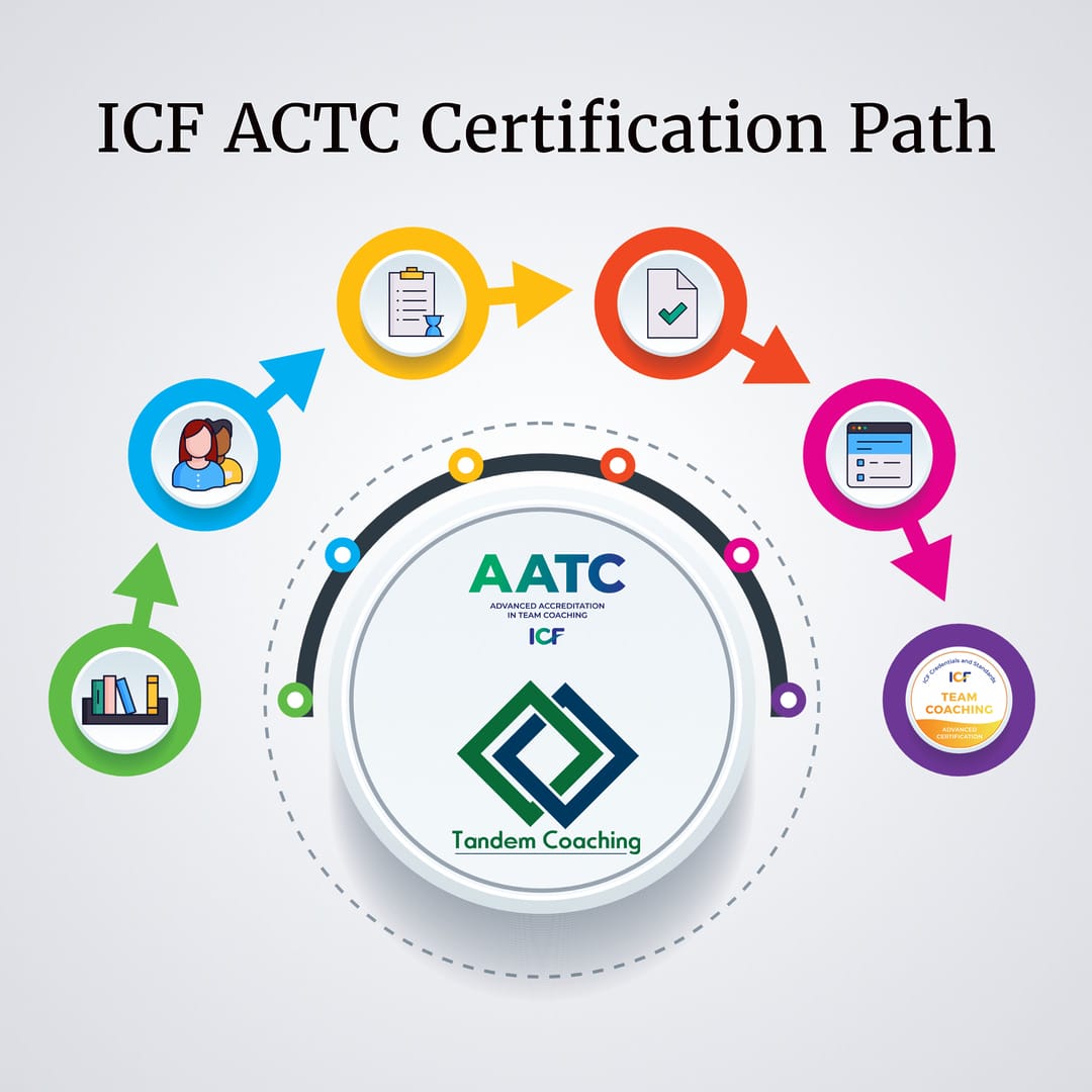 Step-by-step timeline for achieving ICF Advanced Certification in Team Coaching (ACTC), showing education, coaching engagements, supervision, and exam requirements.