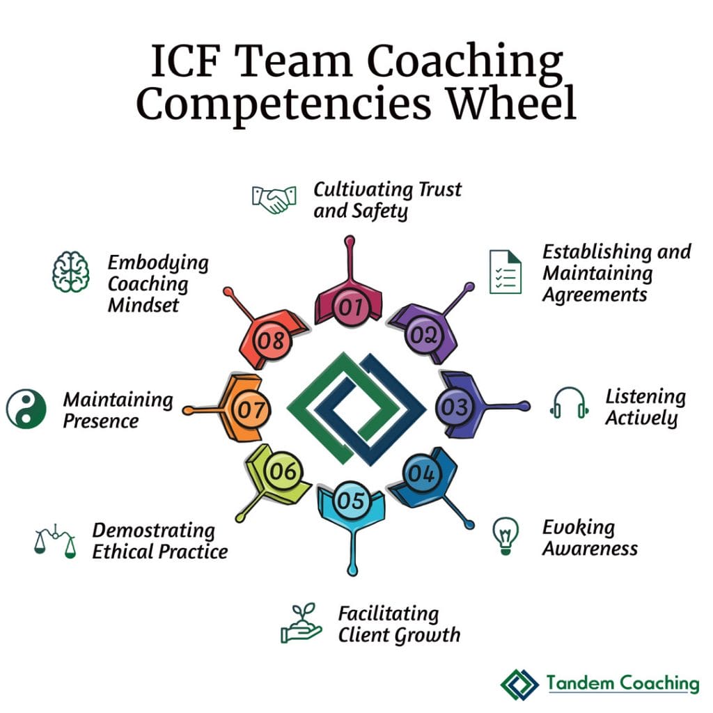 ICF Team Coaching Competencies Wheel showing the 8 key competencies used by team coaches.