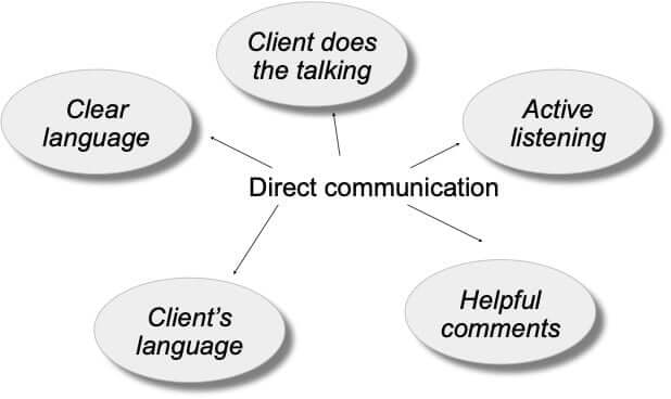 Direct Communication in Coaching Sessions