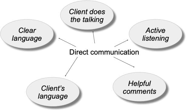 Direct Communication in Coaching Sessions