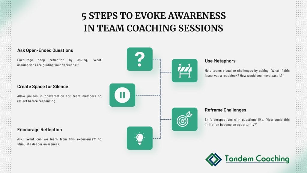 Flowchart: Steps to Evoke Awareness in Team Coaching Sessions