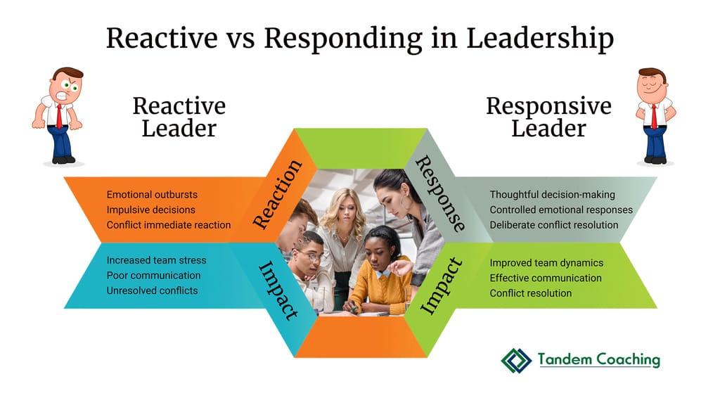 Infographic comparing reactive leadership with responsive leadership, showing how executive coaching improves emotional control and conflict resolution.