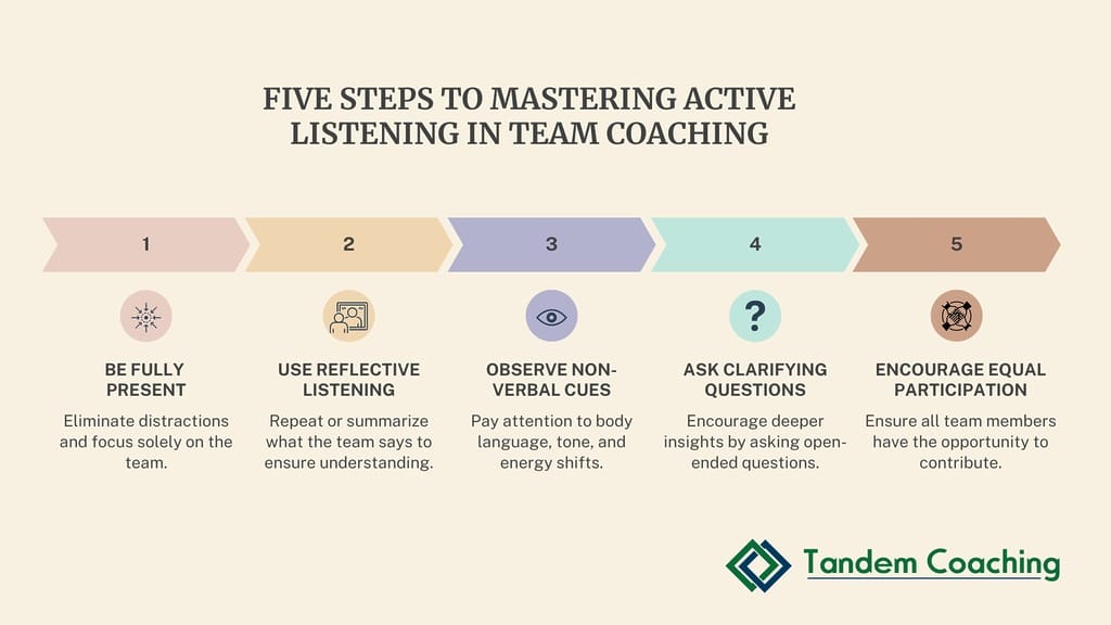 A step-by-step infographic outlining five techniques to improve active listening for ICF team coaches.