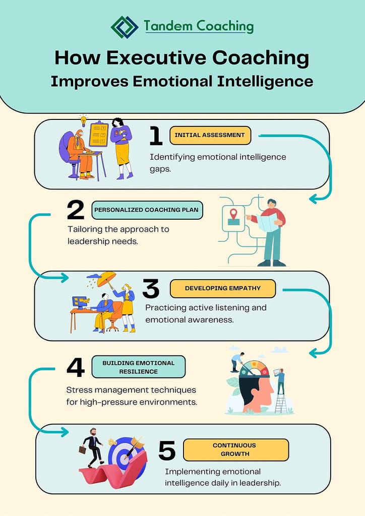 Step-by-step process of how executive coaching builds emotional intelligence