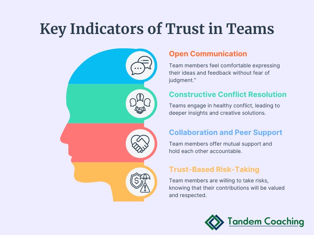 Infographic displaying key indicators of trust within a team, including open communication, peer collaboration, and mutual support.