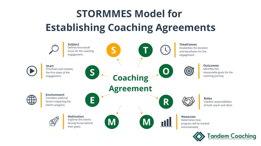 A circular infographic representing the eight components of the STORMMES model: Subject, Time, Outcomes, Roles, Measures, Meaning, Environment, and Start.
