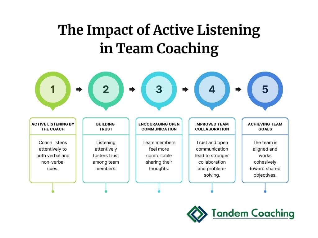 A flowchart illustrating how active listening impacts team trust, communication, collaboration, and goal achievement in ICF coaching.