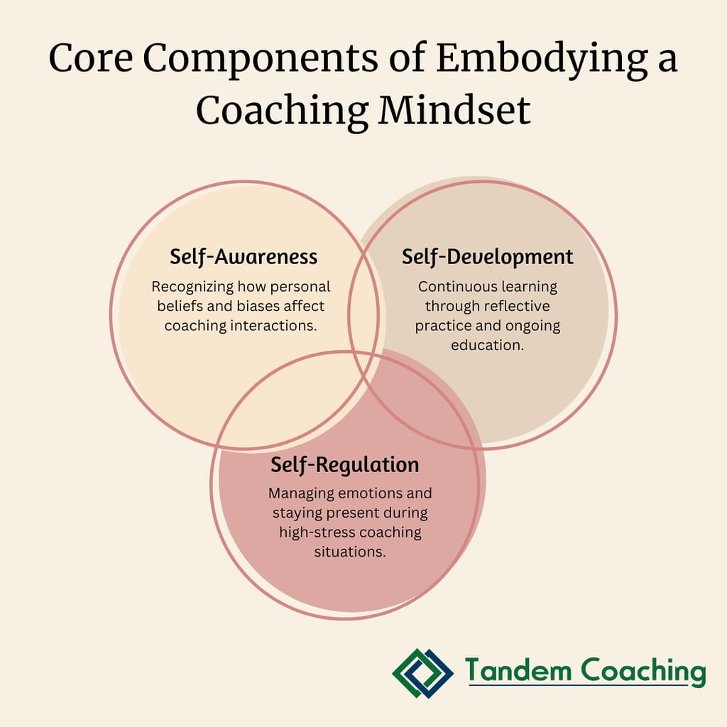 A wheel diagram showing the core components of embodying a coaching mindset: self-awareness, self-development, and self-regulation.