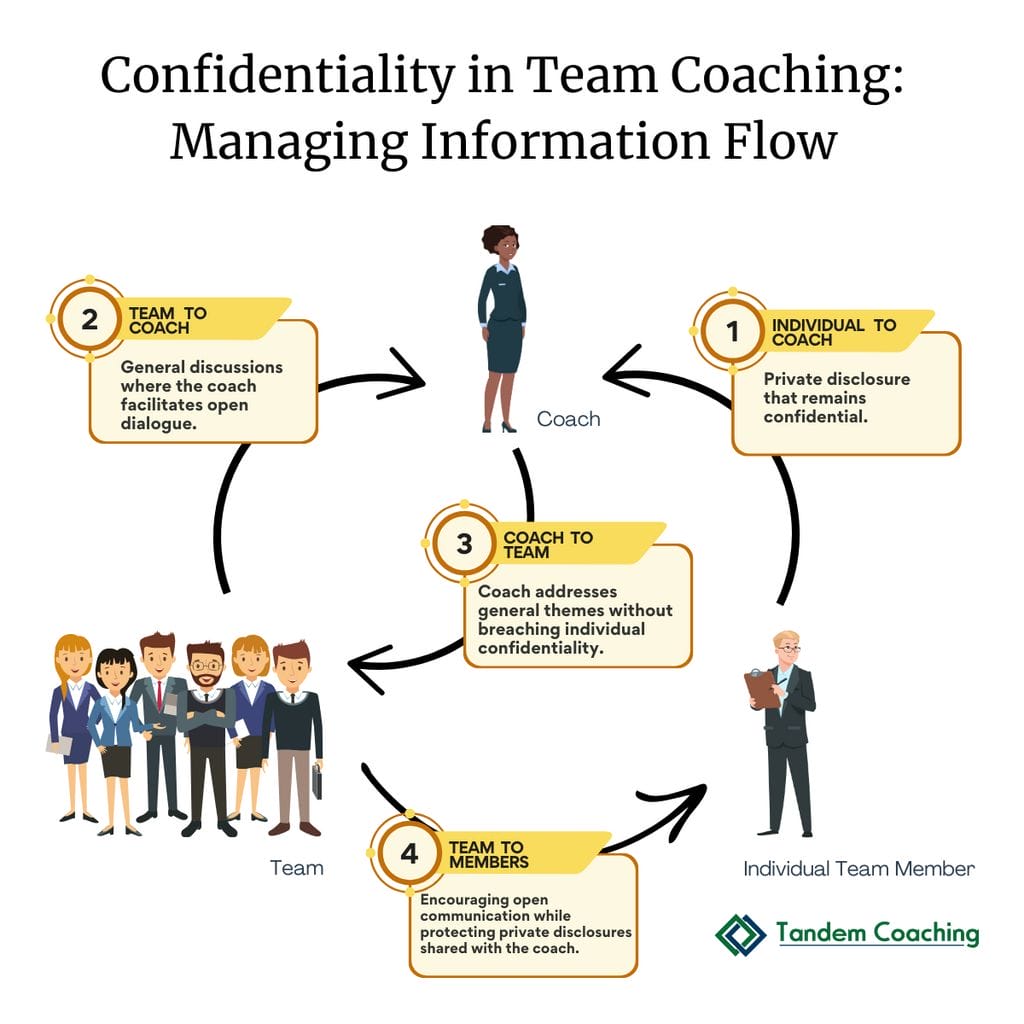 Diagram illustrating how confidentiality is managed between team members and the coach.