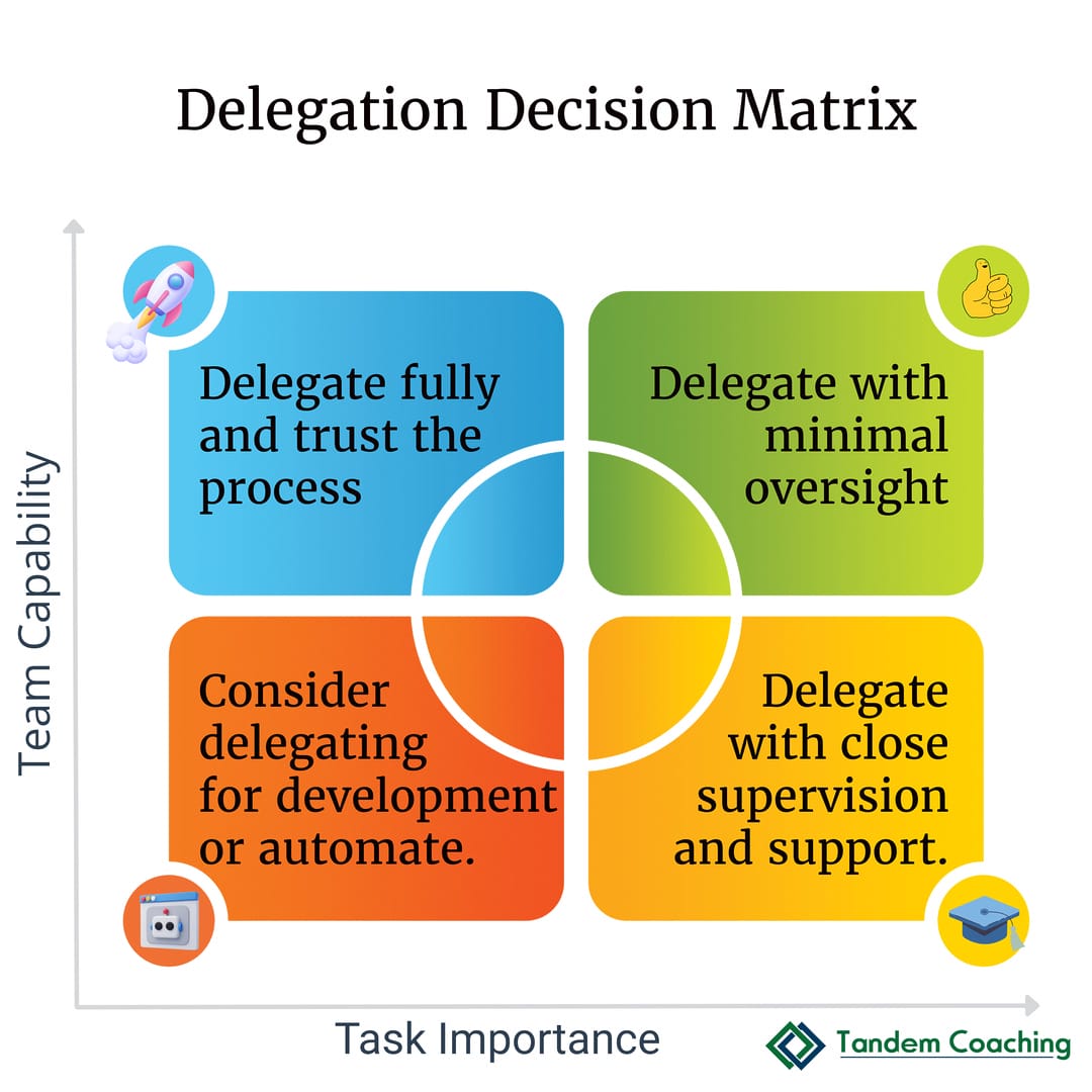 Delegation decision matrix categorizing tasks based on importance and team capability, guiding leaders in choosing the right tasks to delegate.
