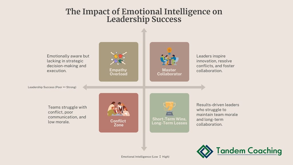 Matrix showing the relationship between emotional intelligence and leadership success