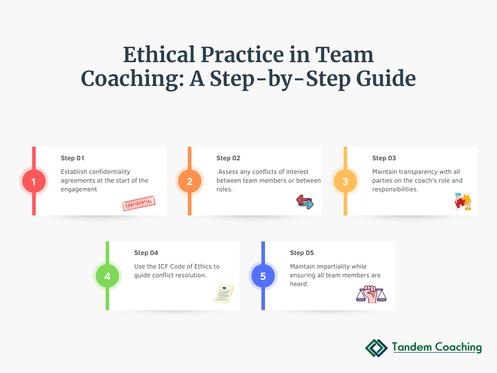 Flowchart showing the ethical decision-making process in team coaching.