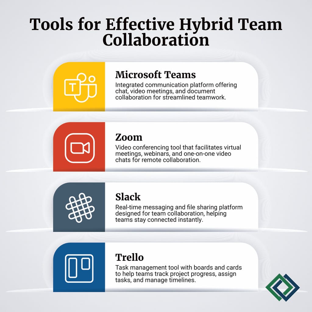 A graphic showing key tools like Slack, Zoom, Trello, and Microsoft Teams that enhance communication and collaboration in hybrid work environments.