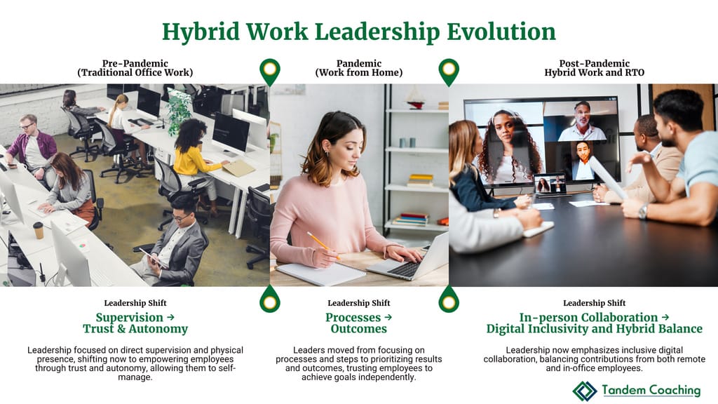 A timeline showing the evolution of leadership in hybrid work environments from traditional management to modern leadership approaches focused on outcomes and flexibility.