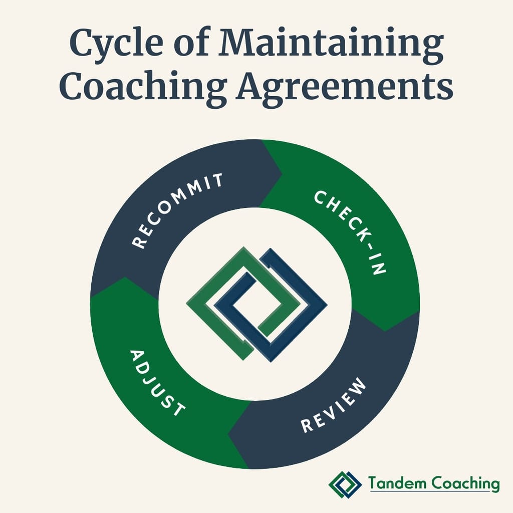 A circular diagram illustrating the ongoing cycle of maintaining coaching agreements, including stages like Check-in, Review, Adjust, and Recommit.