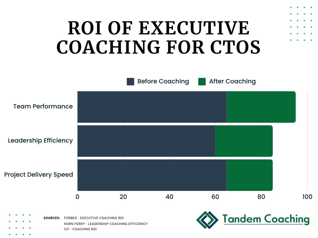 Bar chart showing ROI of executive coaching for CTOs
