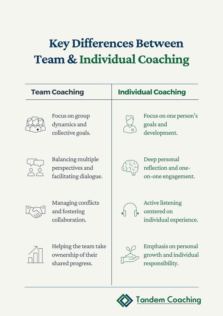 A comparison chart showing the differences between team coaching and individual coaching, highlighting focus areas, skills, and competencies.