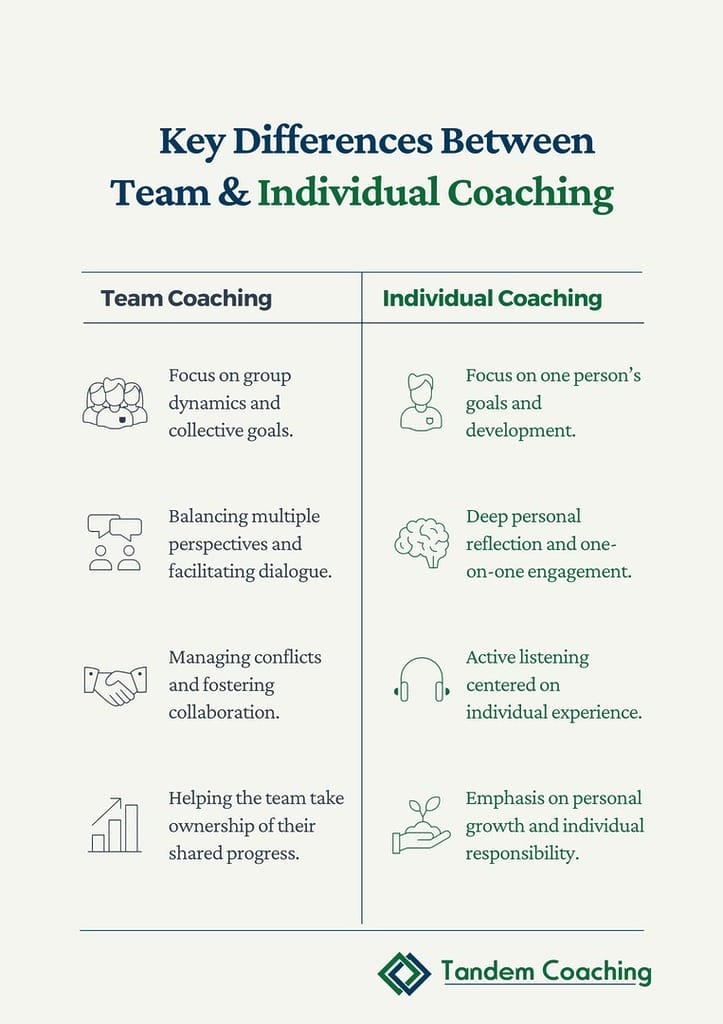 A comparison chart showing the differences between team coaching and individual coaching, highlighting focus areas, skills, and competencies.
