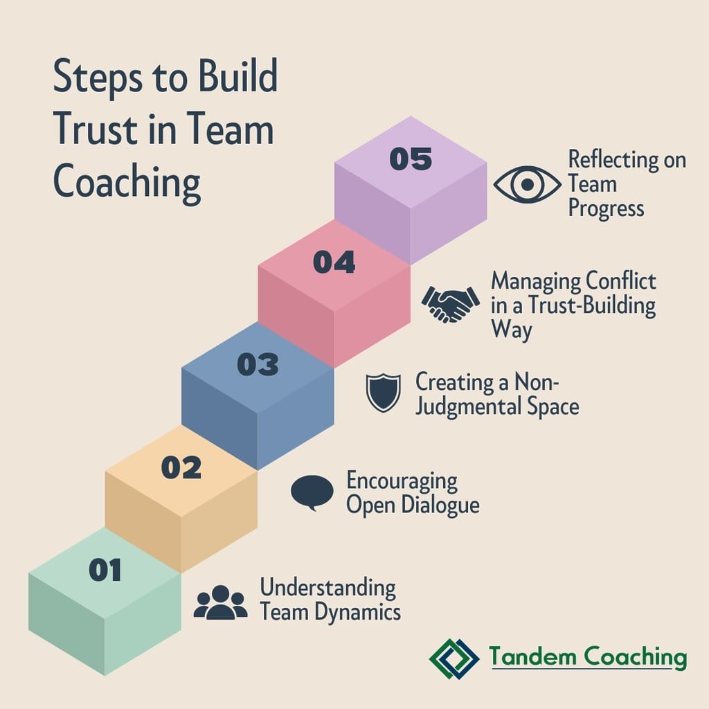 Flowchart illustrating the steps to build trust in team coaching, including understanding team dynamics, encouraging open dialogue, and managing conflicts.