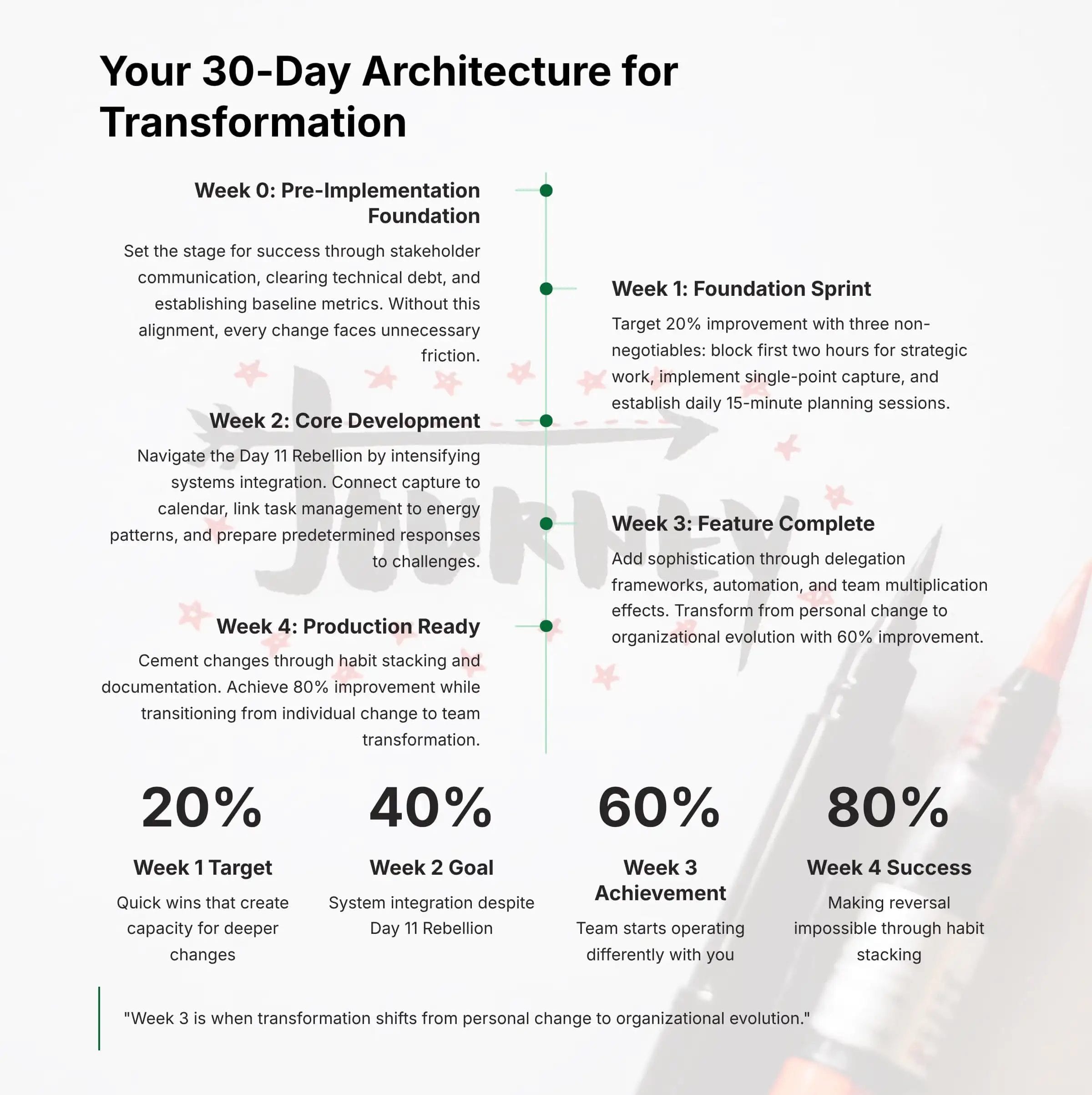30 day architecture for transformation