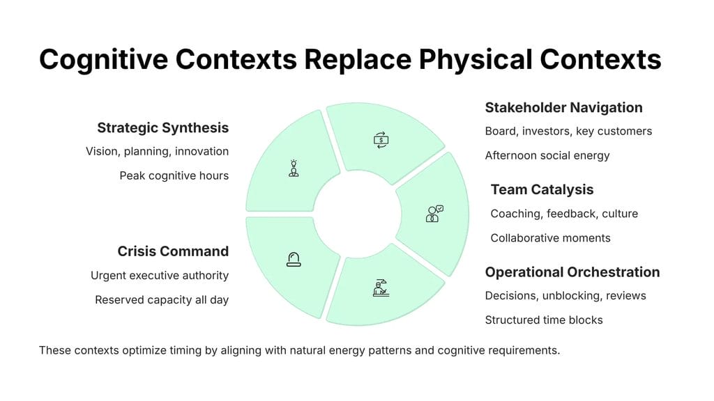 Cognitive Contexts Replace Physical Contexts