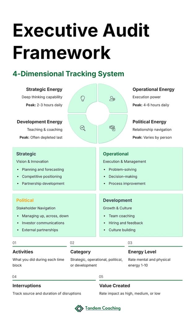 Executive Time Audit Framework