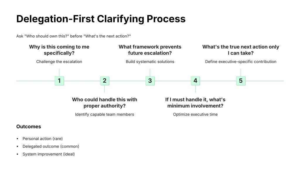 Delegation First Clarifying Process