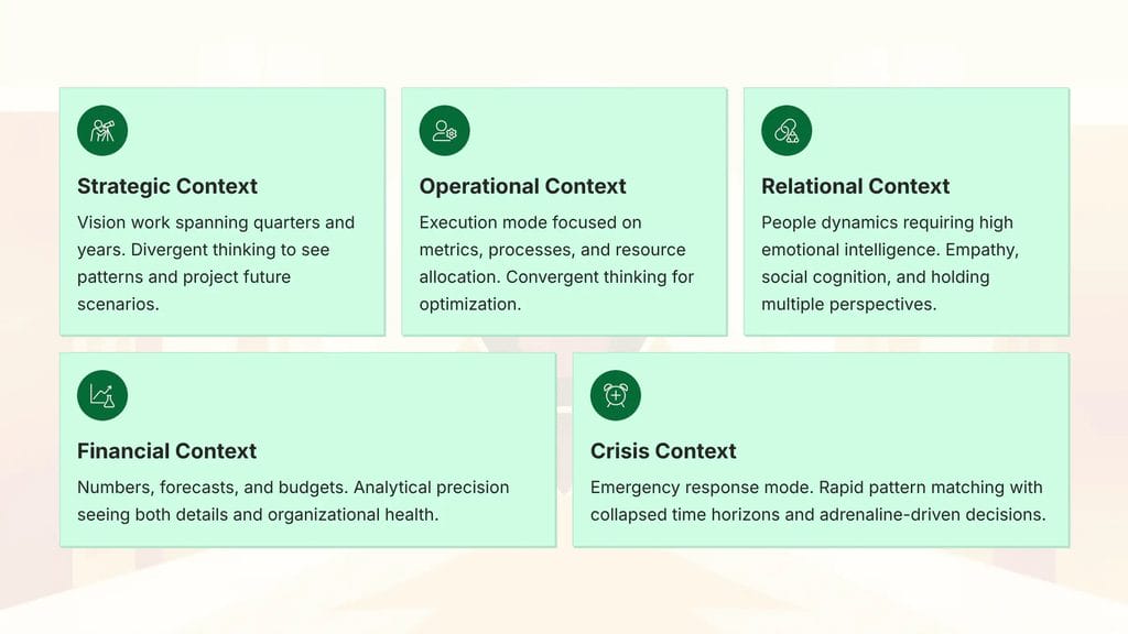 Five types of Strategic Context