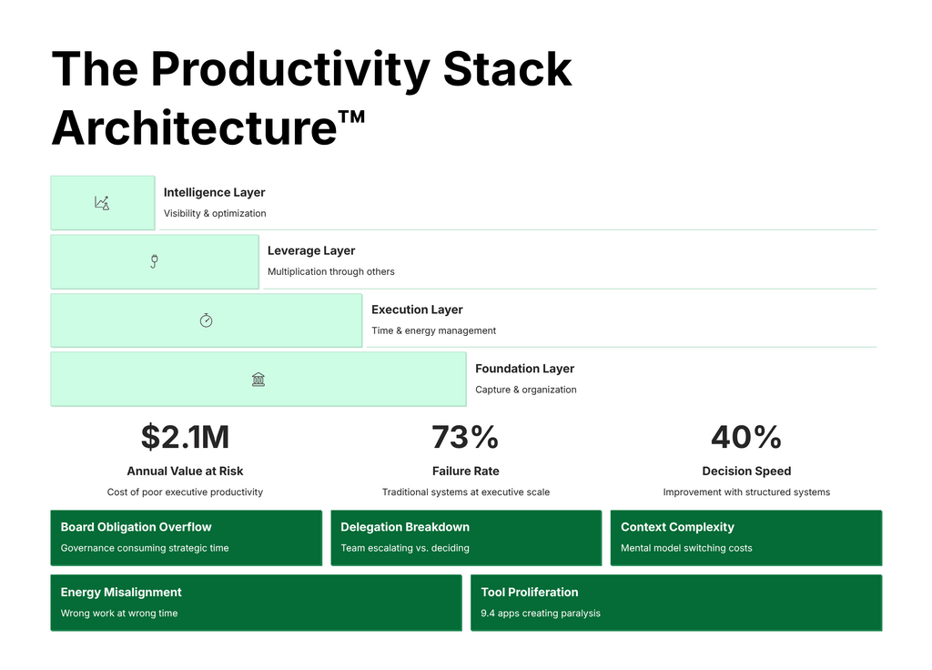 The Productivity Stack Architecture