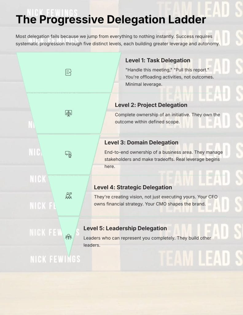 The Progressive Delegation Ladder