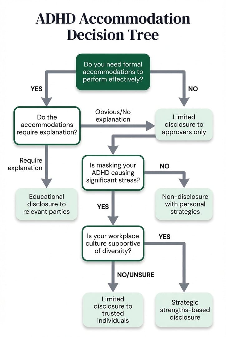 ADHD accommodation decision tree flowchart guiding executives through disclosure choices based on accommodation needs, masking stress, and workplace culture