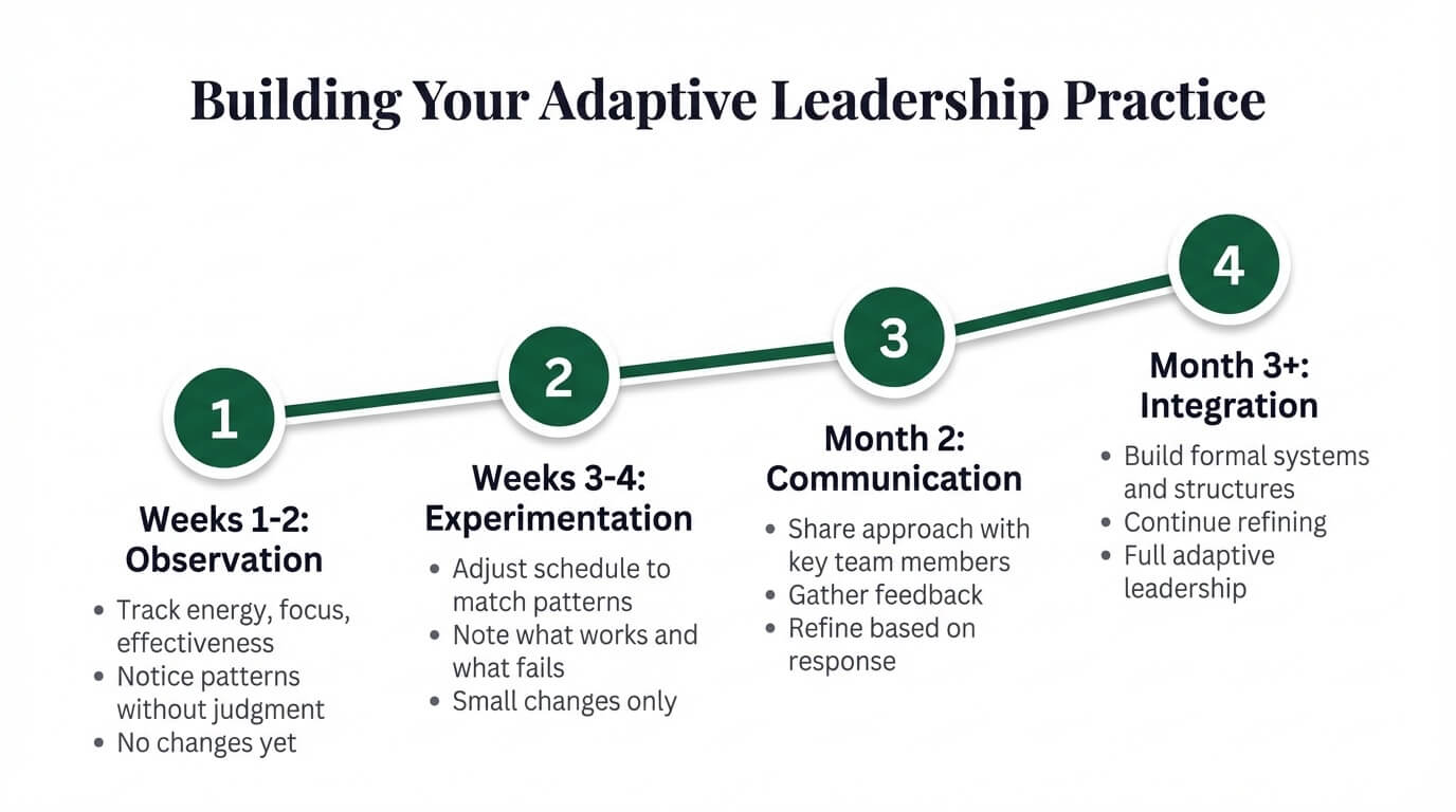 Building your adaptive leadership practice roadmap from observation in weeks 1-2 through experimentation, communication, to full integration at month 3 and beyond