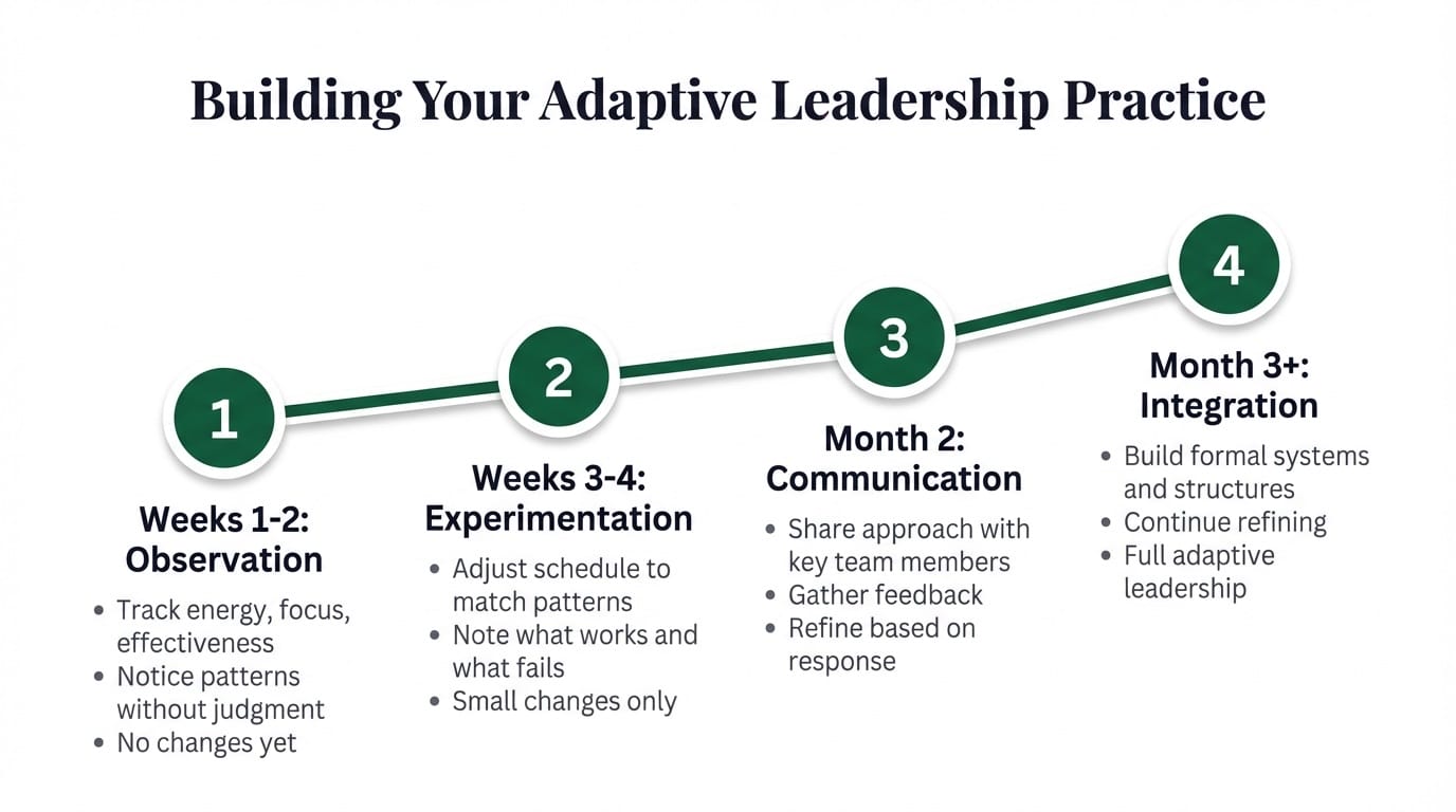 Building your adaptive leadership practice roadmap from observation in weeks 1-2 through experimentation, communication, to full integration at month 3 and beyond