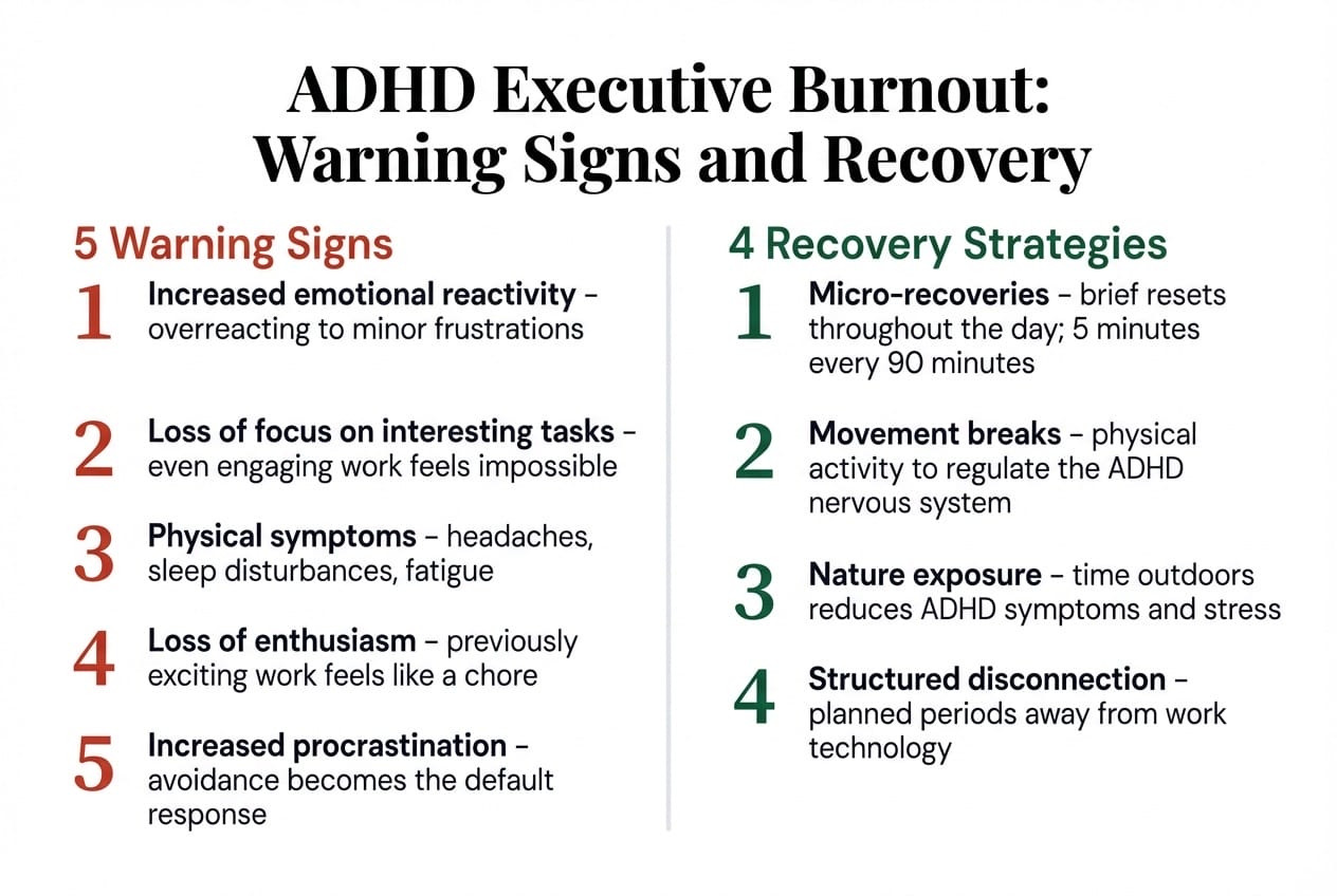 ADHD executive burnout warning signs and recovery strategies: five warning signs including increased emotional reactivity and loss of focus paired with four recovery strategies including micro-recoveries and structured disconnection