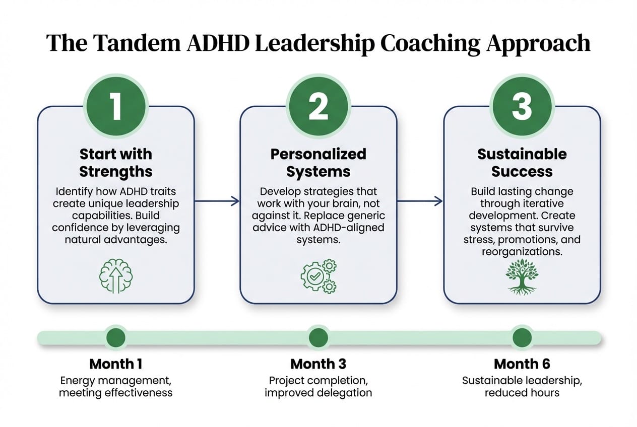 The Tandem ADHD leadership coaching approach in three phases from strengths identification through personalized systems to sustainable success over 6 months