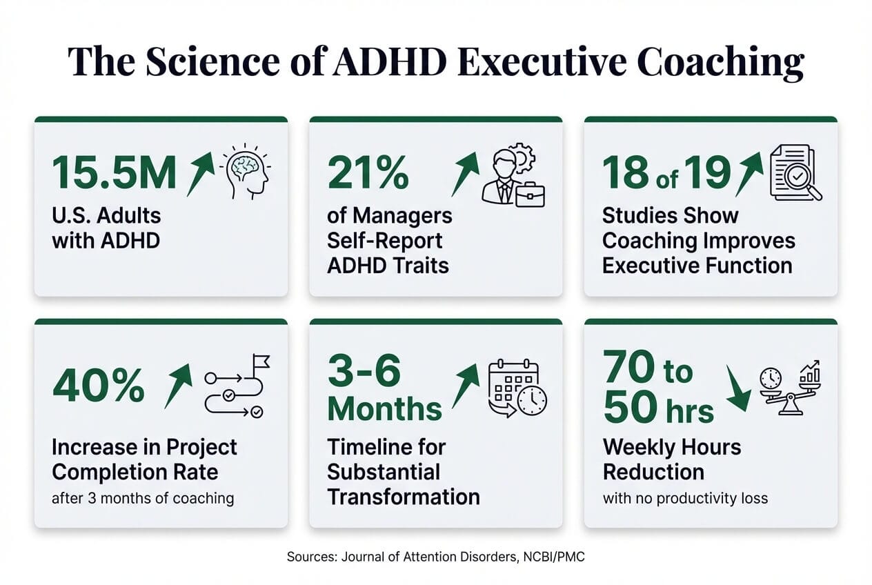 Statistical overview of ADHD executive coaching showing 15.5M U.S. adults with ADHD, 21 percent of managers self-report ADHD traits, and 18 of 19 studies show coaching improves executive function