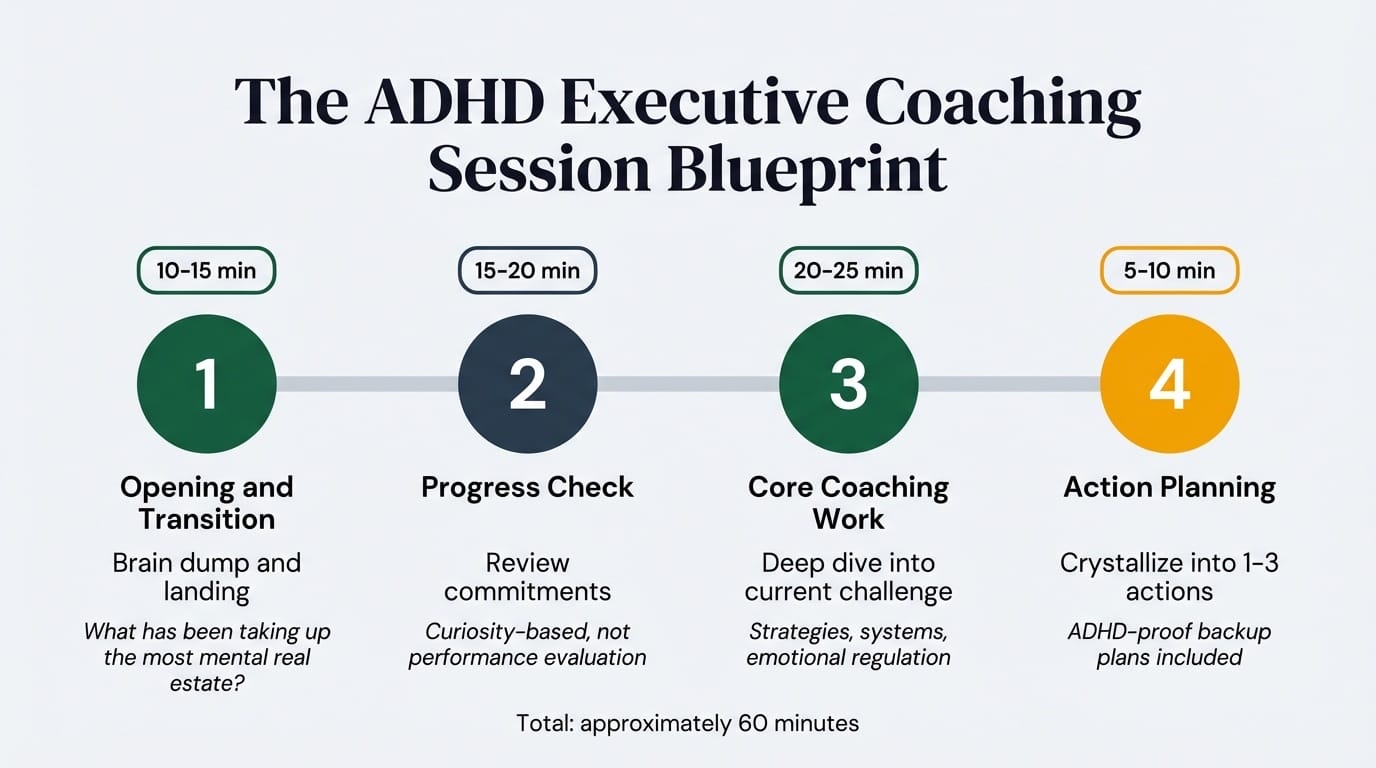 The ADHD executive coaching session blueprint showing four phases: opening and transition at 10-15 minutes, progress check at 15-20 minutes, core coaching work at 20-25 minutes, and action planning at 5-10 minutes totaling approximately 60 minutes