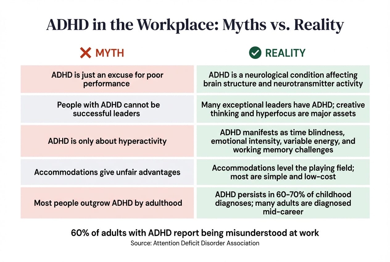 ADHD in the workplace myths versus reality comparison showing five common myths debunked including that ADHD is just an excuse, people with ADHD cannot lead, and most outgrow it, with 60 percent of adults reporting being misunderstood at work