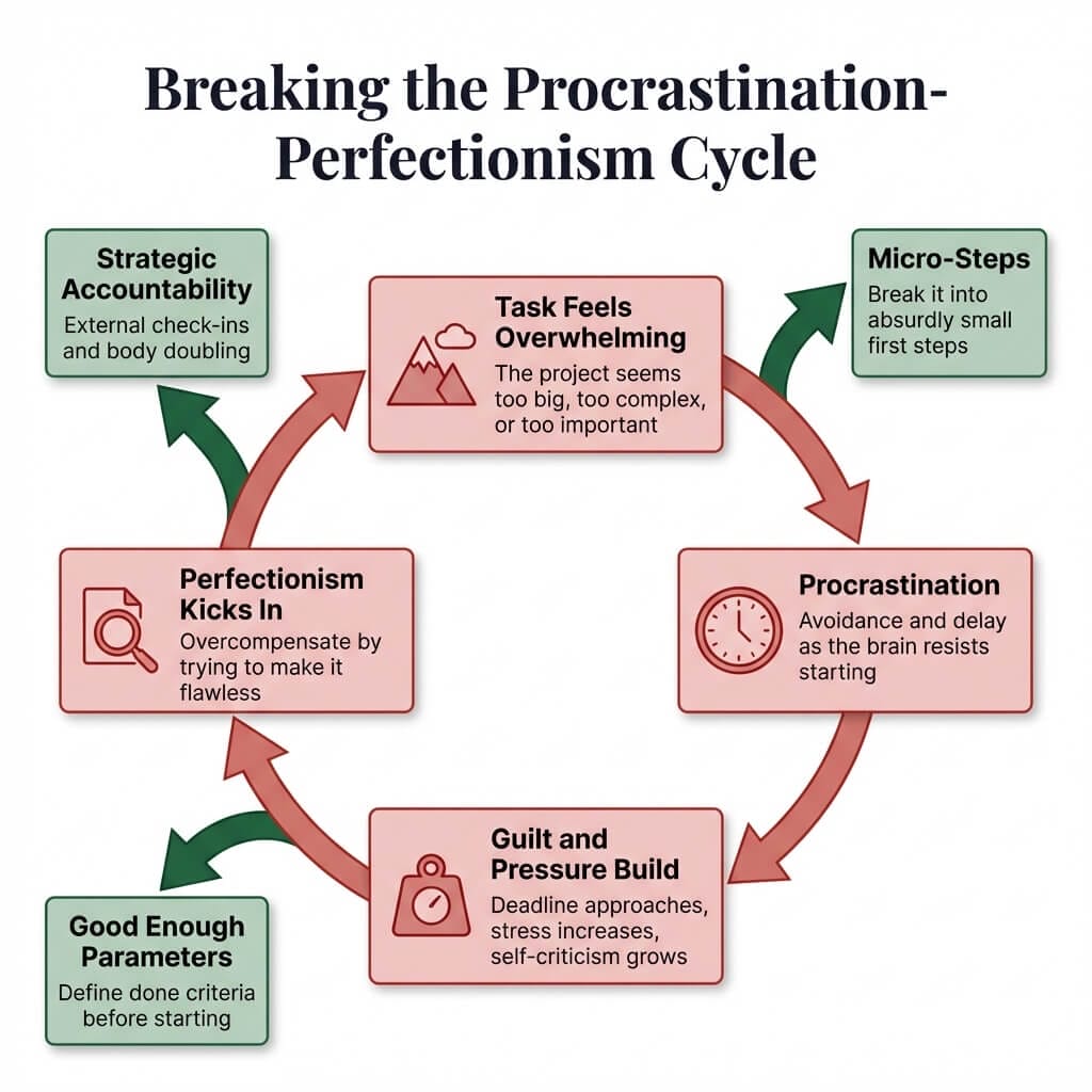Breaking the procrastination-perfectionism cycle showing the four stages and three coaching intervention points with micro-steps, good enough parameters, and strategic accountability