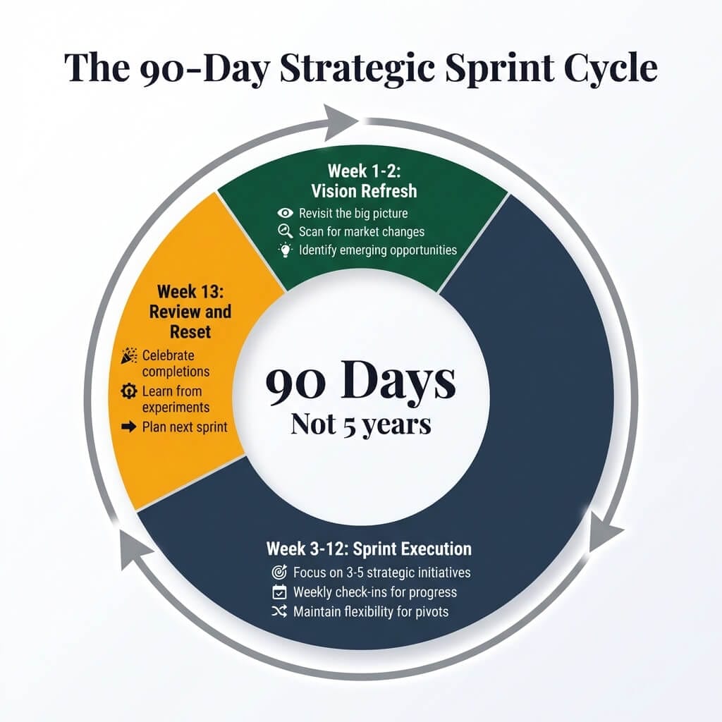 The 90-day strategic sprint cycle for ADHD leaders with three phases: vision refresh in weeks 1-2, sprint execution in weeks 3-12, and review and reset in week 13