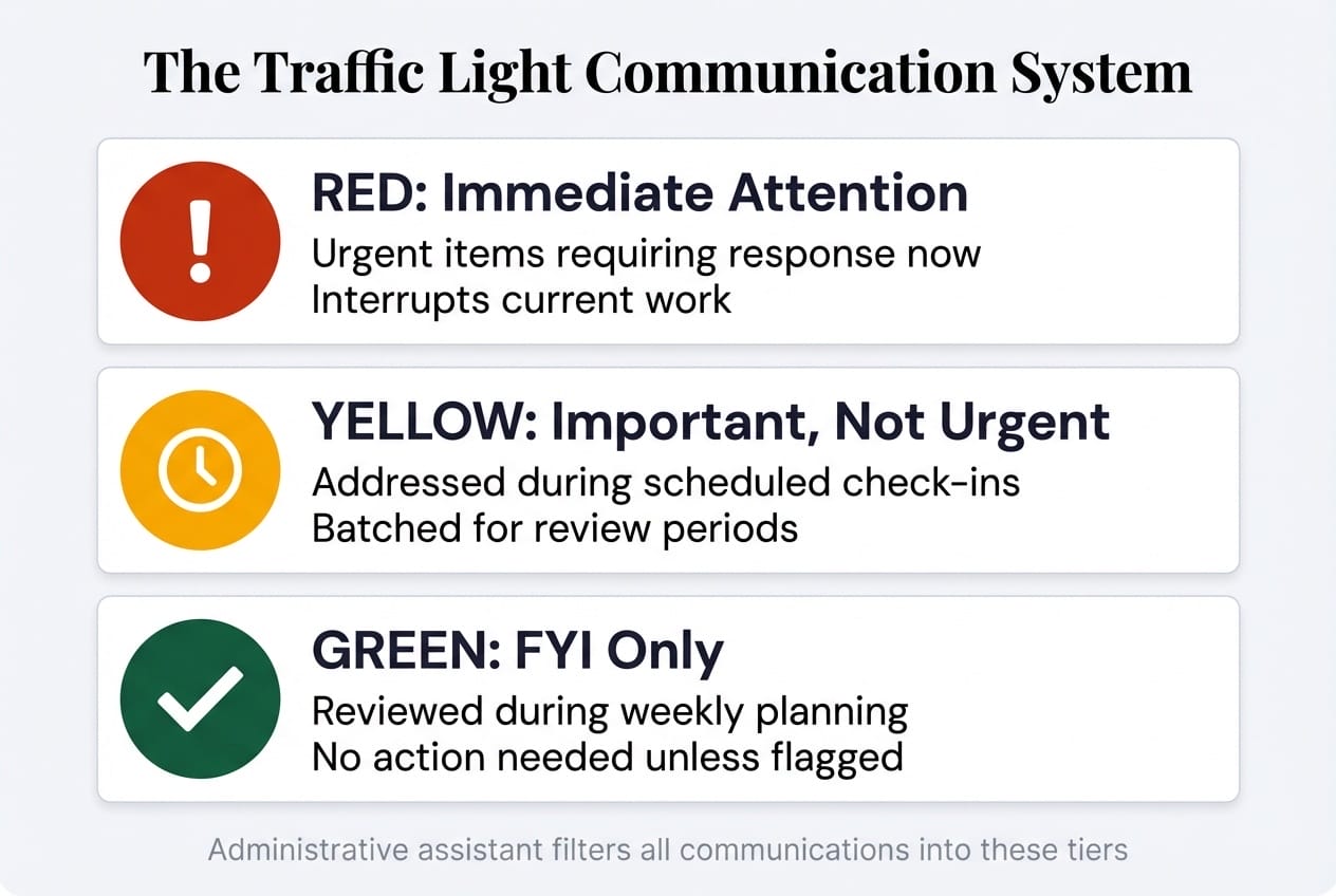 The traffic light communication system for ADHD executives: red for immediate attention, yellow for important but not urgent items addressed during check-ins, and green for FYI-only items reviewed during weekly planning