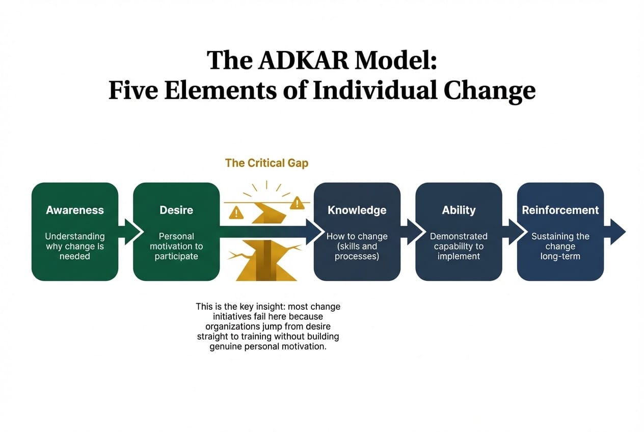 ADKAR change management model infographic showing five elements — Awareness, Desire, Knowledge, Ability, Reinforcement — with the critical gap between Desire and Knowledge highlighted