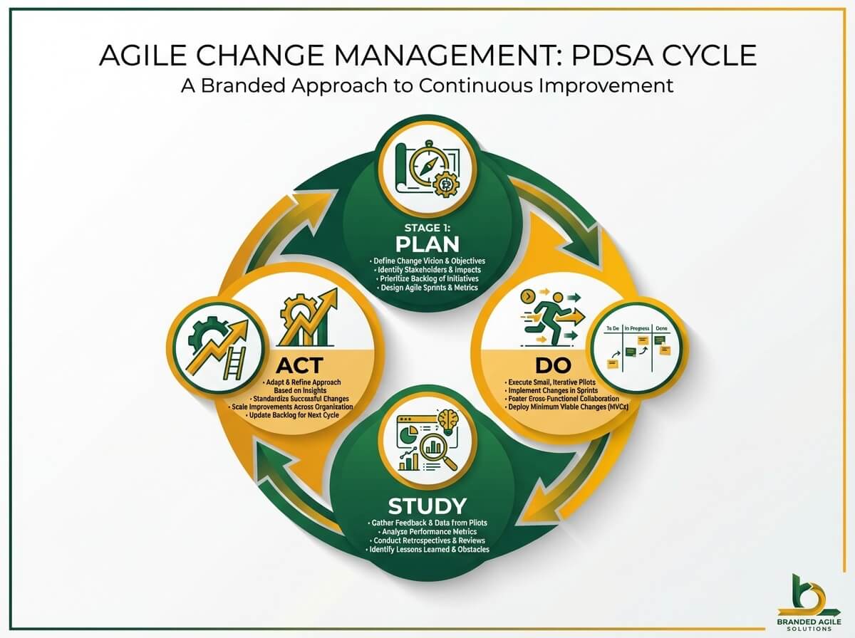 Plan-Do-Study-Act (PDSA) cycle adapted for agile change management