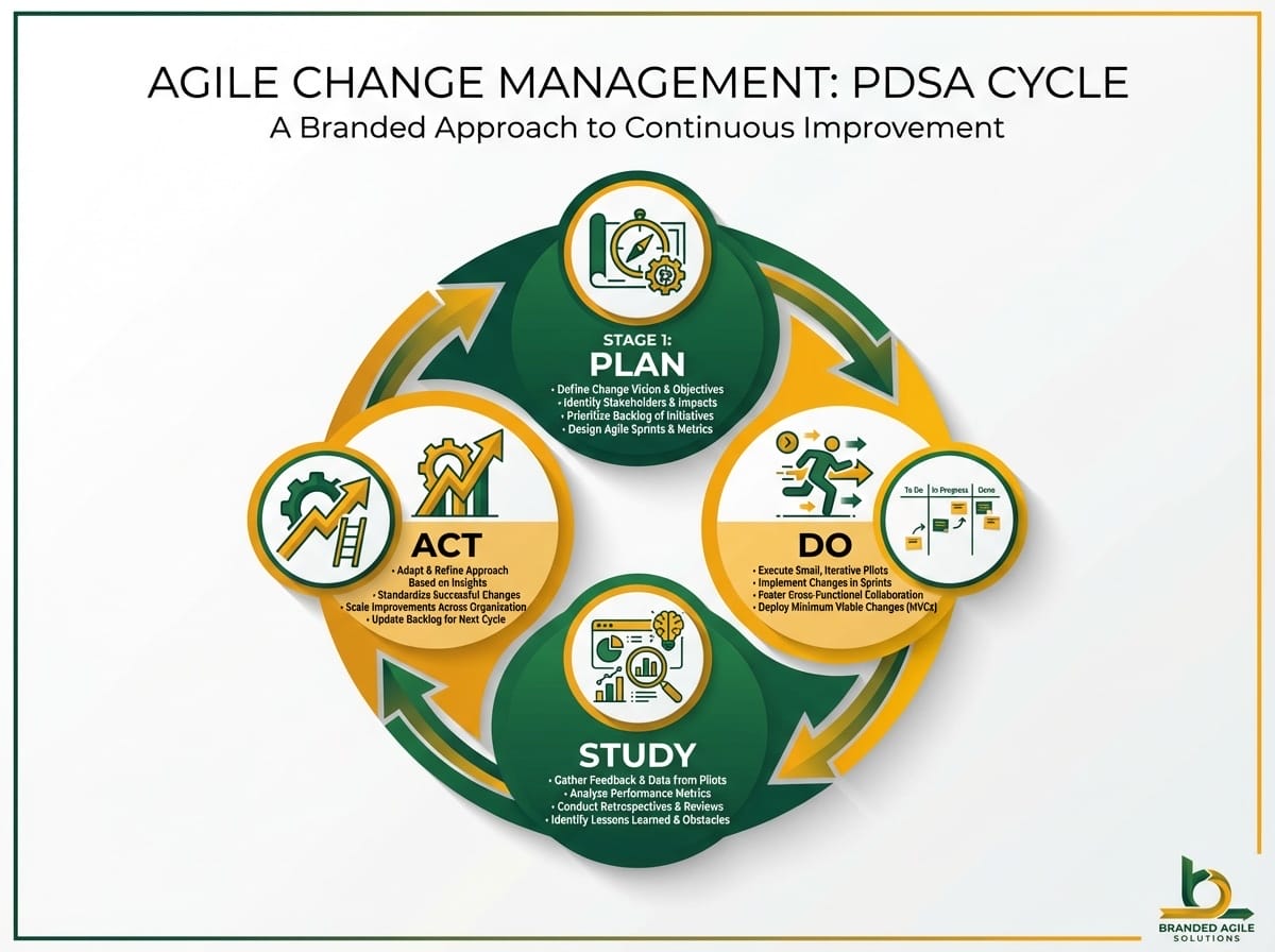 Plan-Do-Study-Act (PDSA) cycle adapted for agile change management